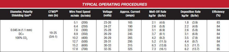Mig Welding Amps To Metal Thickness Chart
